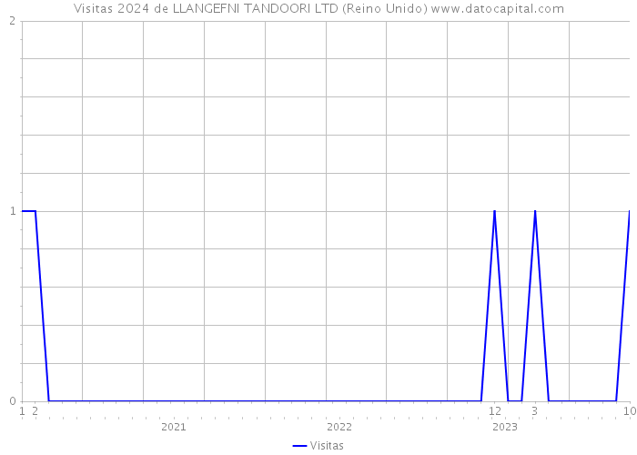 Visitas 2024 de LLANGEFNI TANDOORI LTD (Reino Unido) 