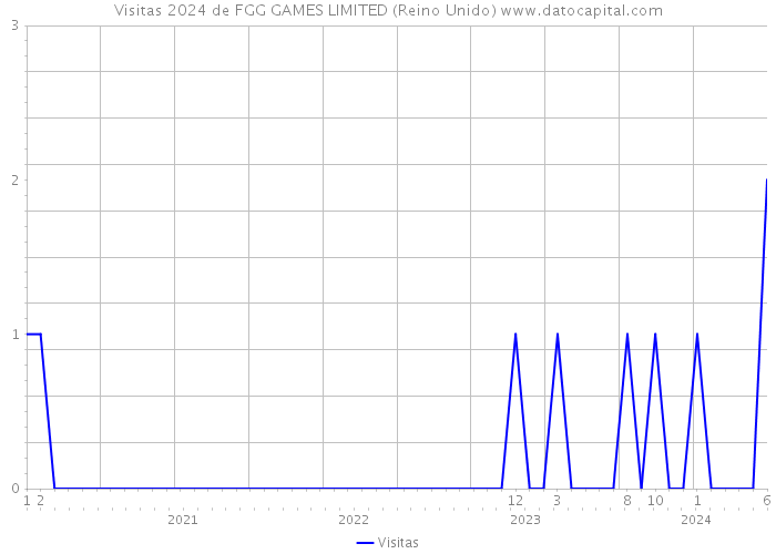 Visitas 2024 de FGG GAMES LIMITED (Reino Unido) 