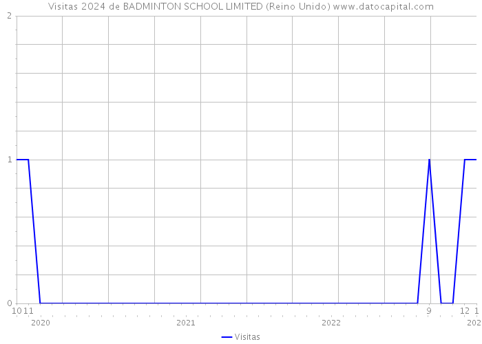 Visitas 2024 de BADMINTON SCHOOL LIMITED (Reino Unido) 