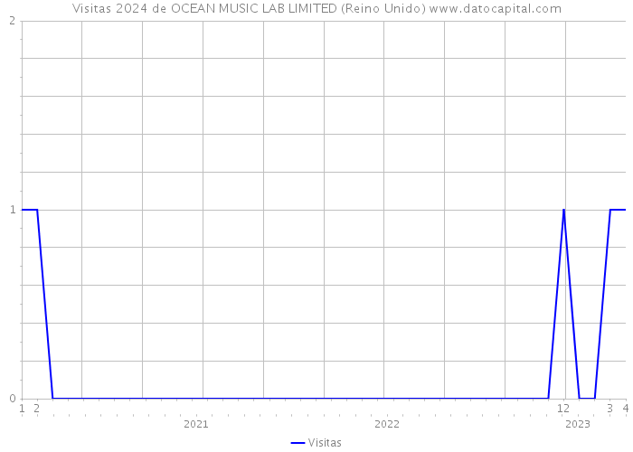 Visitas 2024 de OCEAN MUSIC LAB LIMITED (Reino Unido) 