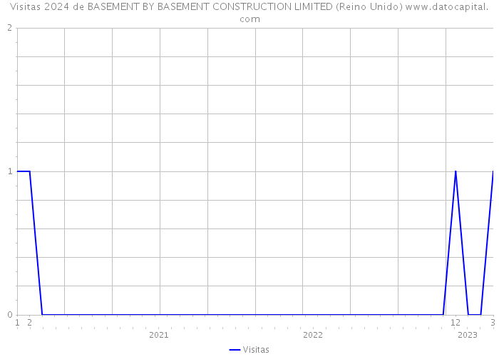 Visitas 2024 de BASEMENT BY BASEMENT CONSTRUCTION LIMITED (Reino Unido) 
