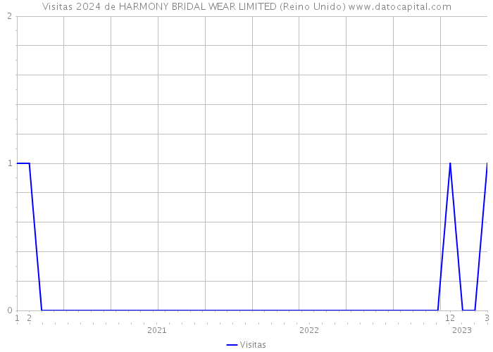 Visitas 2024 de HARMONY BRIDAL WEAR LIMITED (Reino Unido) 