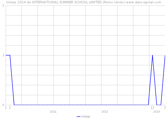 Visitas 2024 de INTERNATIONAL SUMMER SCHOOL LIMITED (Reino Unido) 