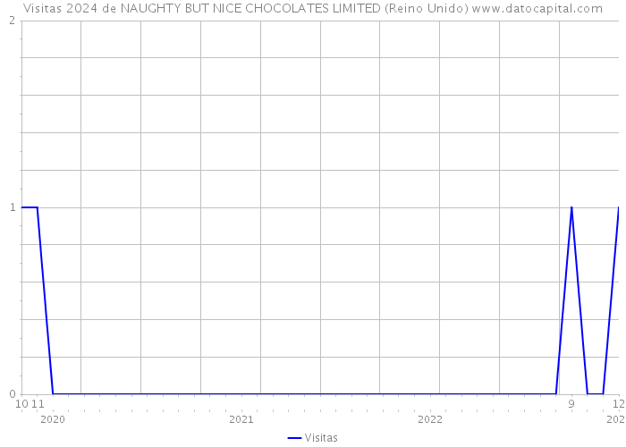 Visitas 2024 de NAUGHTY BUT NICE CHOCOLATES LIMITED (Reino Unido) 