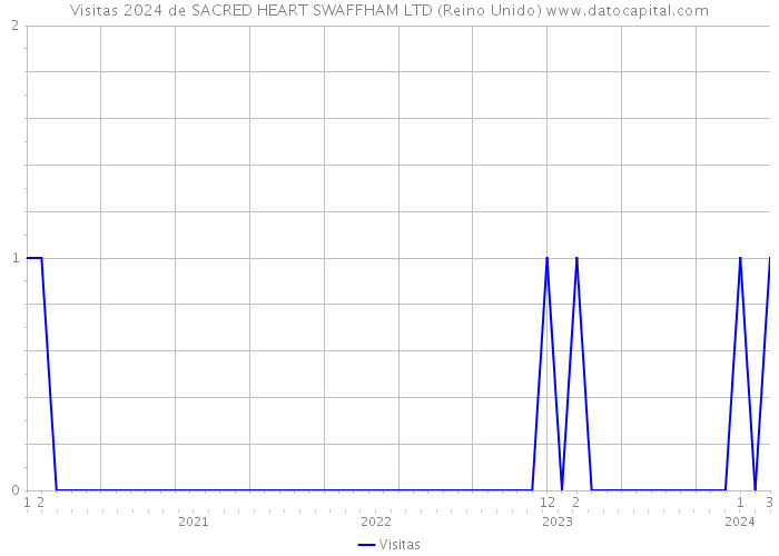 Visitas 2024 de SACRED HEART SWAFFHAM LTD (Reino Unido) 