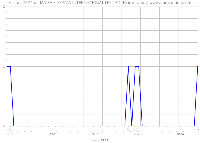 Visitas 2024 de MAISHA AFRICA INTERNATIONAL LIMITED (Reino Unido) 