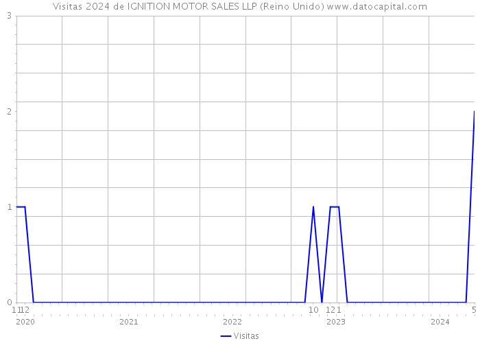 Visitas 2024 de IGNITION MOTOR SALES LLP (Reino Unido) 