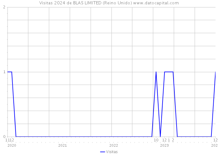 Visitas 2024 de BLAS LIMITED (Reino Unido) 