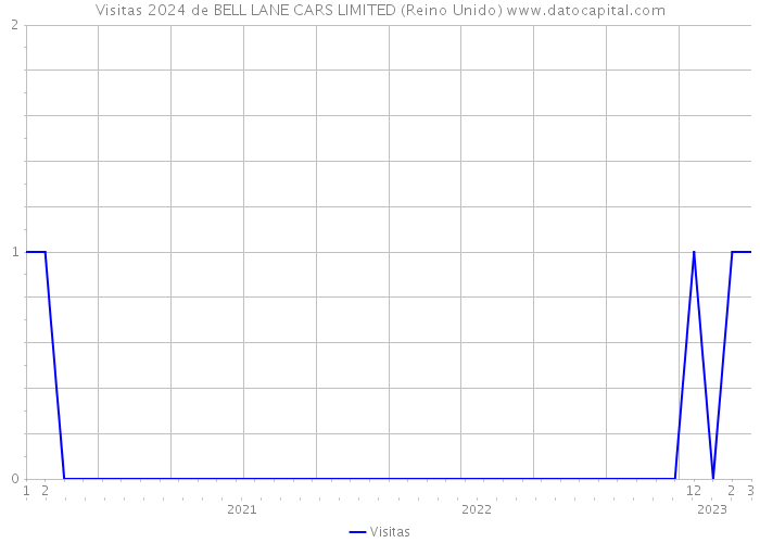 Visitas 2024 de BELL LANE CARS LIMITED (Reino Unido) 