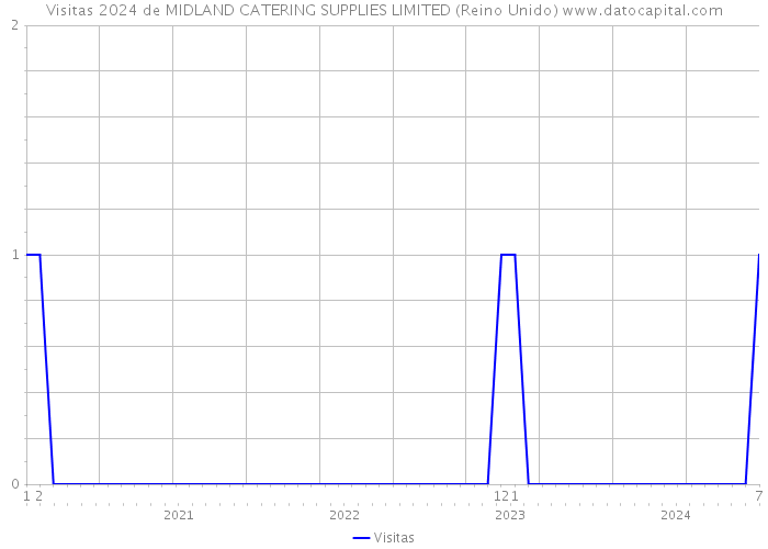 Visitas 2024 de MIDLAND CATERING SUPPLIES LIMITED (Reino Unido) 