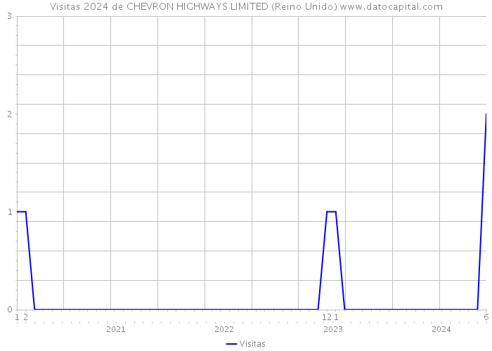 Visitas 2024 de CHEVRON HIGHWAYS LIMITED (Reino Unido) 