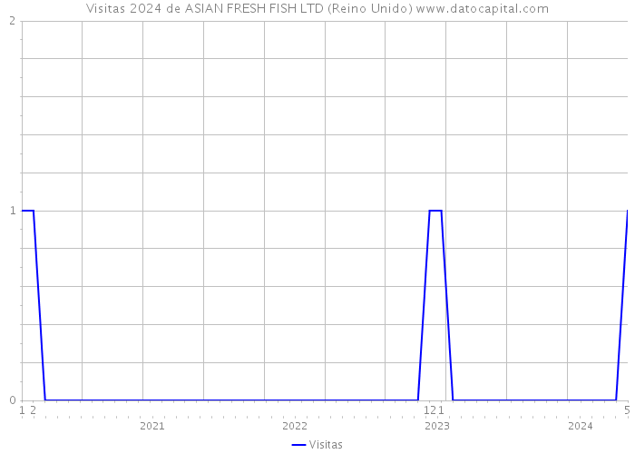 Visitas 2024 de ASIAN FRESH FISH LTD (Reino Unido) 
