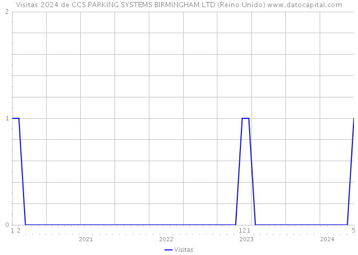Visitas 2024 de CCS PARKING SYSTEMS BIRMINGHAM LTD (Reino Unido) 