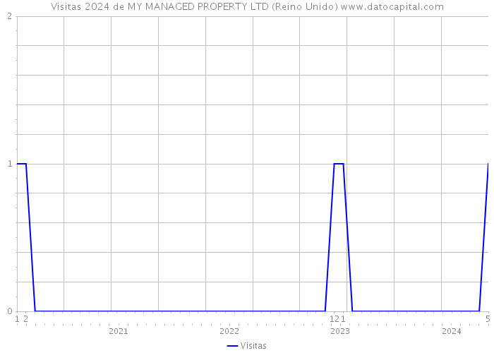 Visitas 2024 de MY MANAGED PROPERTY LTD (Reino Unido) 