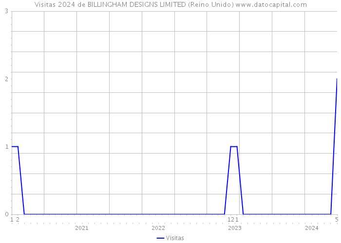 Visitas 2024 de BILLINGHAM DESIGNS LIMITED (Reino Unido) 