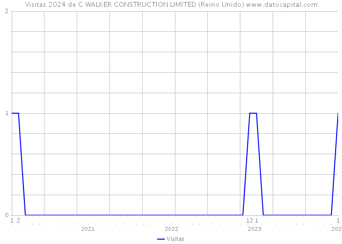 Visitas 2024 de C WALKER CONSTRUCTION LIMITED (Reino Unido) 