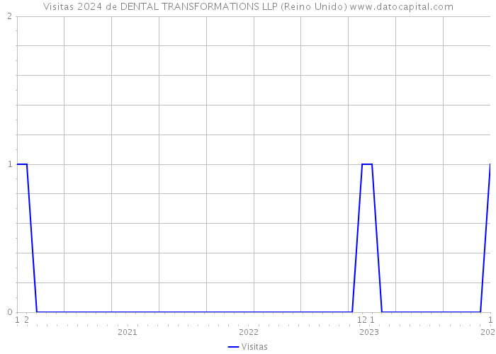 Visitas 2024 de DENTAL TRANSFORMATIONS LLP (Reino Unido) 