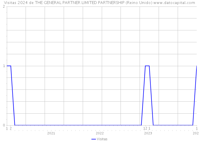 Visitas 2024 de THE GENERAL PARTNER LIMITED PARTNERSHIP (Reino Unido) 