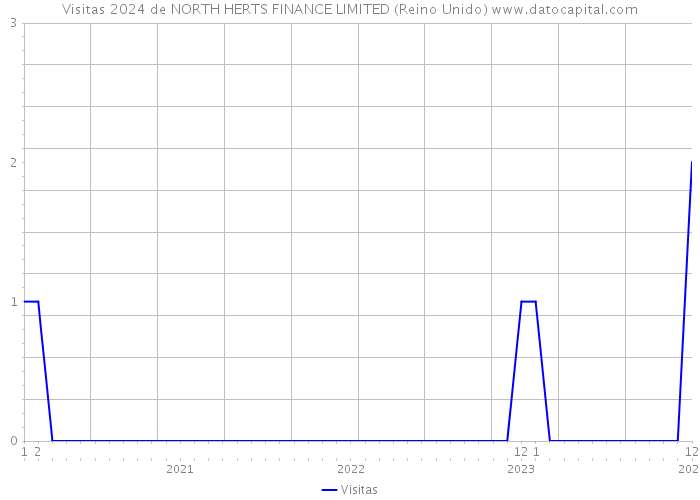 Visitas 2024 de NORTH HERTS FINANCE LIMITED (Reino Unido) 