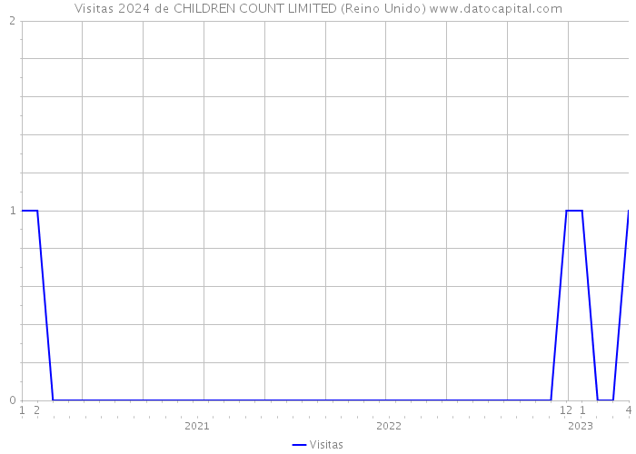 Visitas 2024 de CHILDREN COUNT LIMITED (Reino Unido) 