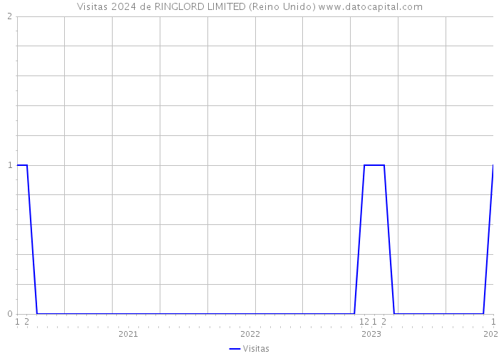 Visitas 2024 de RINGLORD LIMITED (Reino Unido) 