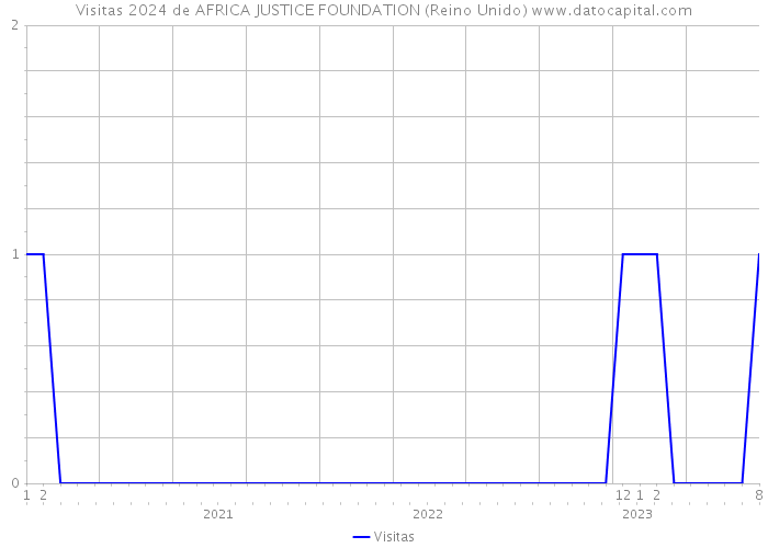 Visitas 2024 de AFRICA JUSTICE FOUNDATION (Reino Unido) 