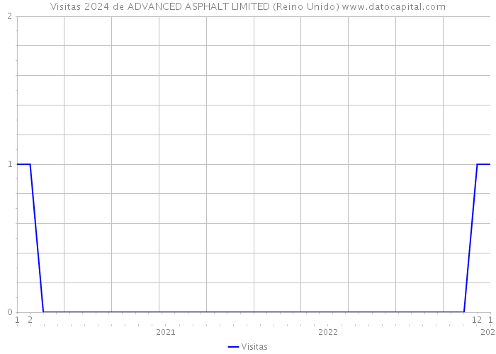 Visitas 2024 de ADVANCED ASPHALT LIMITED (Reino Unido) 