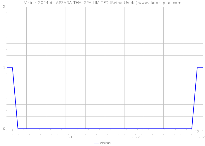 Visitas 2024 de APSARA THAI SPA LIMITED (Reino Unido) 
