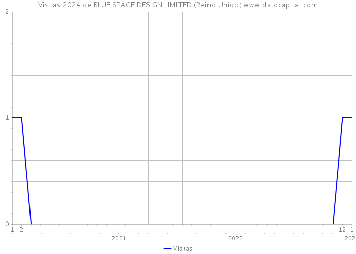 Visitas 2024 de BLUE SPACE DESIGN LIMITED (Reino Unido) 