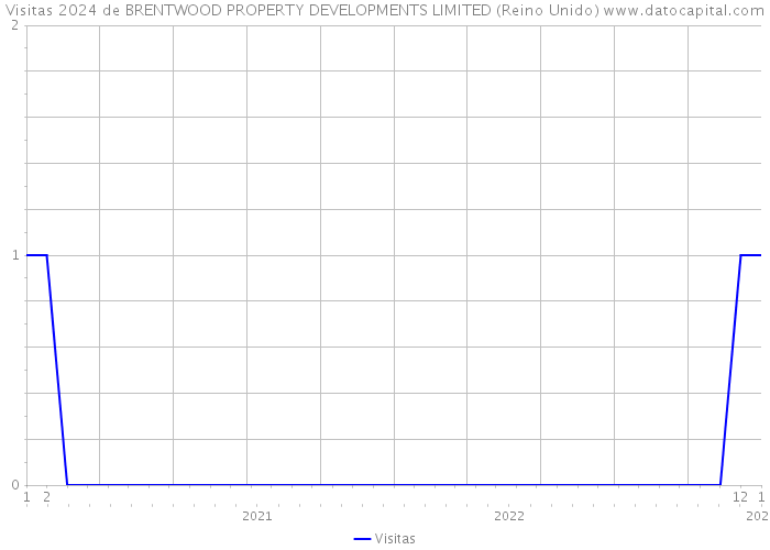 Visitas 2024 de BRENTWOOD PROPERTY DEVELOPMENTS LIMITED (Reino Unido) 