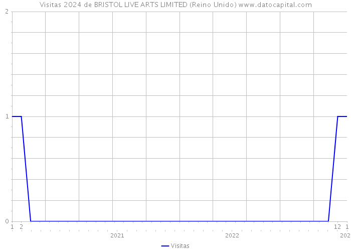 Visitas 2024 de BRISTOL LIVE ARTS LIMITED (Reino Unido) 