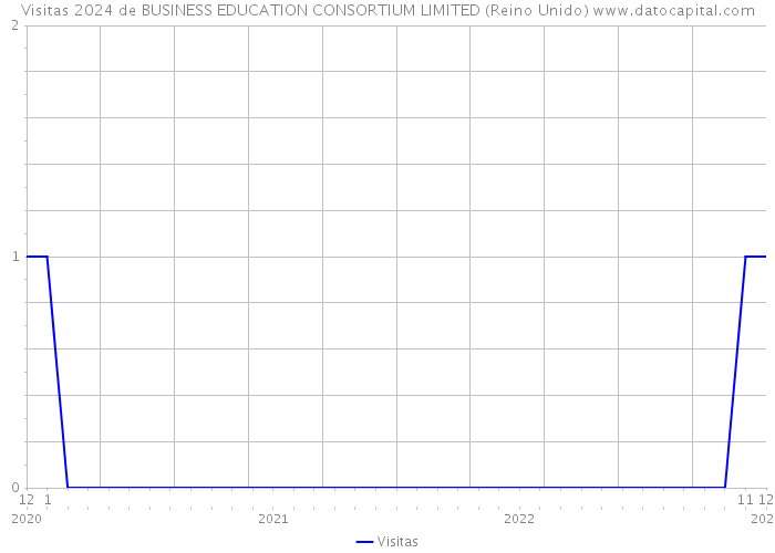 Visitas 2024 de BUSINESS EDUCATION CONSORTIUM LIMITED (Reino Unido) 