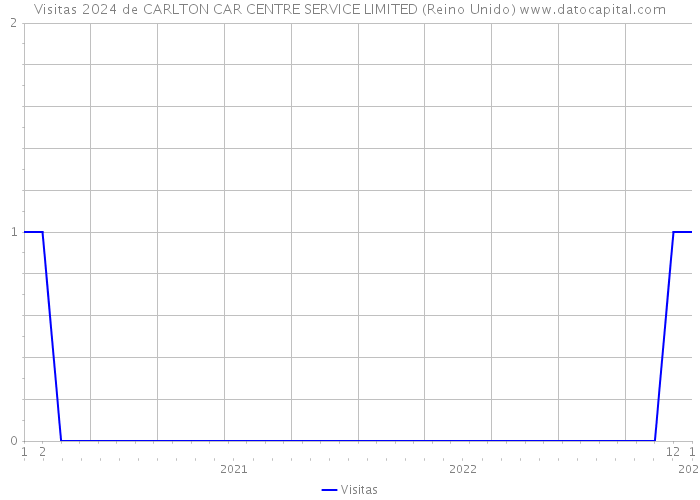 Visitas 2024 de CARLTON CAR CENTRE SERVICE LIMITED (Reino Unido) 