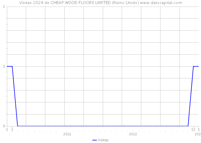 Visitas 2024 de CHEAP WOOD FLOORS LIMITED (Reino Unido) 