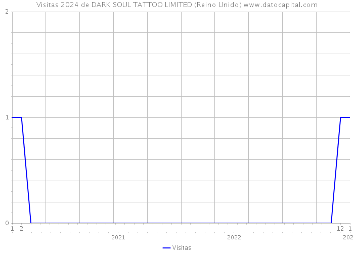 Visitas 2024 de DARK SOUL TATTOO LIMITED (Reino Unido) 