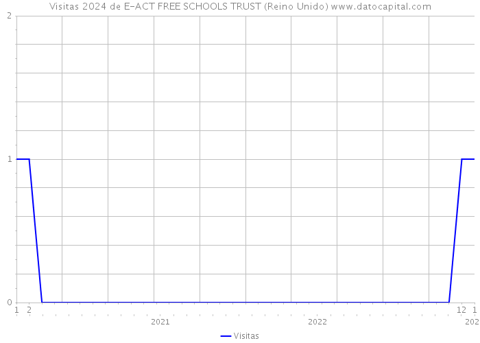 Visitas 2024 de E-ACT FREE SCHOOLS TRUST (Reino Unido) 