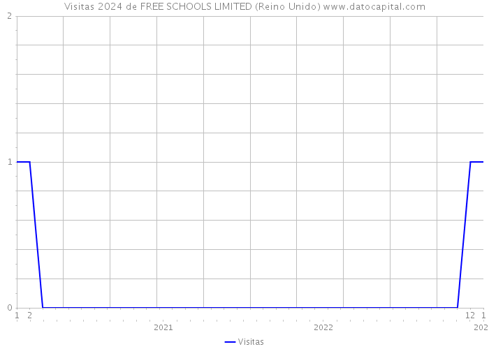 Visitas 2024 de FREE SCHOOLS LIMITED (Reino Unido) 