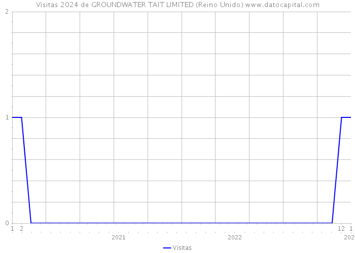 Visitas 2024 de GROUNDWATER TAIT LIMITED (Reino Unido) 