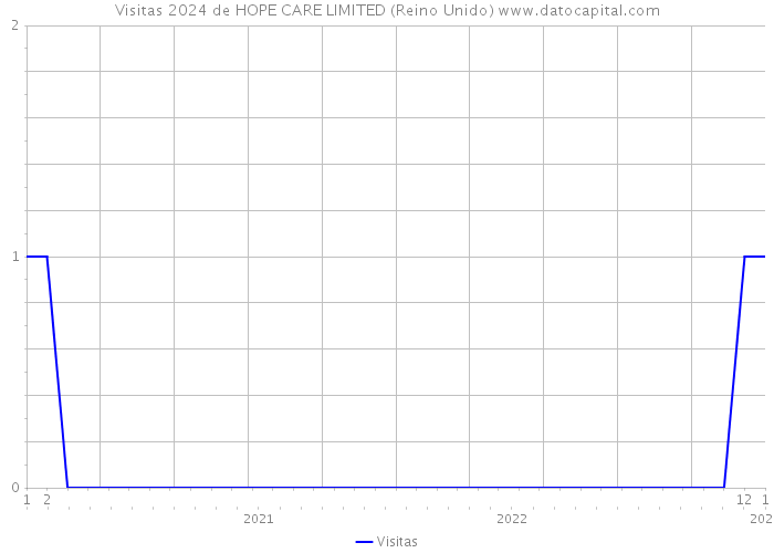 Visitas 2024 de HOPE CARE LIMITED (Reino Unido) 
