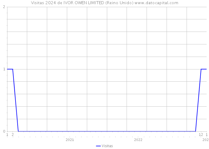 Visitas 2024 de IVOR OWEN LIMITED (Reino Unido) 