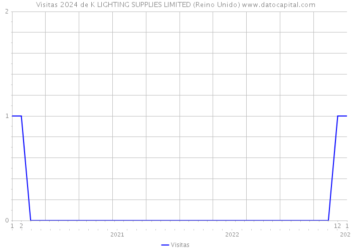 Visitas 2024 de K LIGHTING SUPPLIES LIMITED (Reino Unido) 