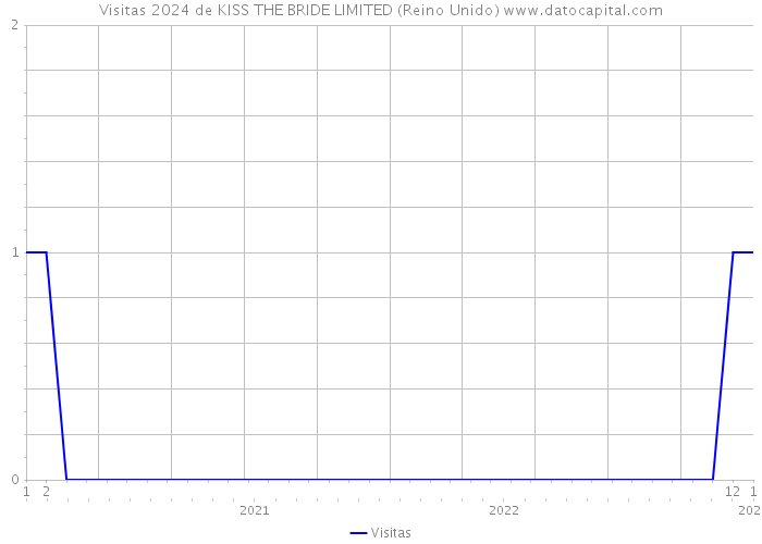 Visitas 2024 de KISS THE BRIDE LIMITED (Reino Unido) 