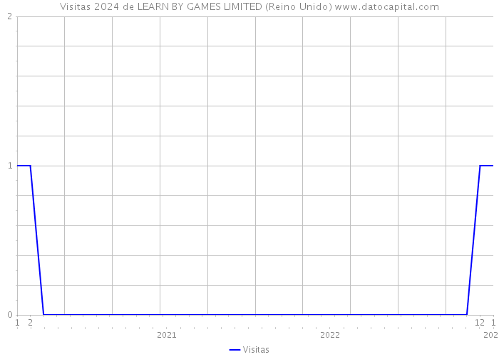 Visitas 2024 de LEARN BY GAMES LIMITED (Reino Unido) 