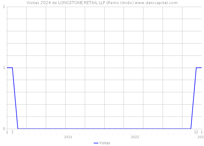 Visitas 2024 de LONGSTONE RETAIL LLP (Reino Unido) 