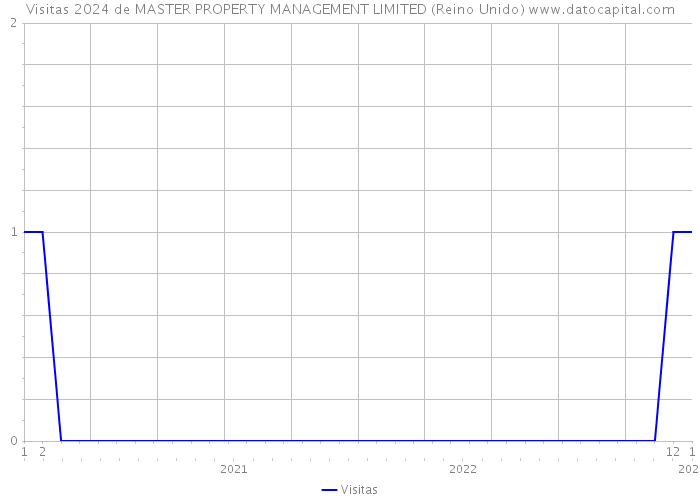 Visitas 2024 de MASTER PROPERTY MANAGEMENT LIMITED (Reino Unido) 