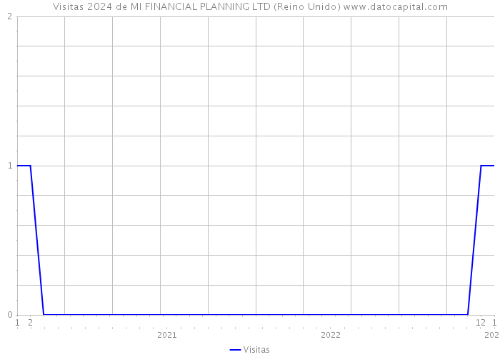 Visitas 2024 de MI FINANCIAL PLANNING LTD (Reino Unido) 