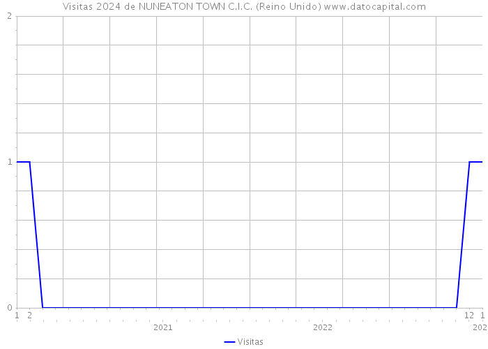 Visitas 2024 de NUNEATON TOWN C.I.C. (Reino Unido) 