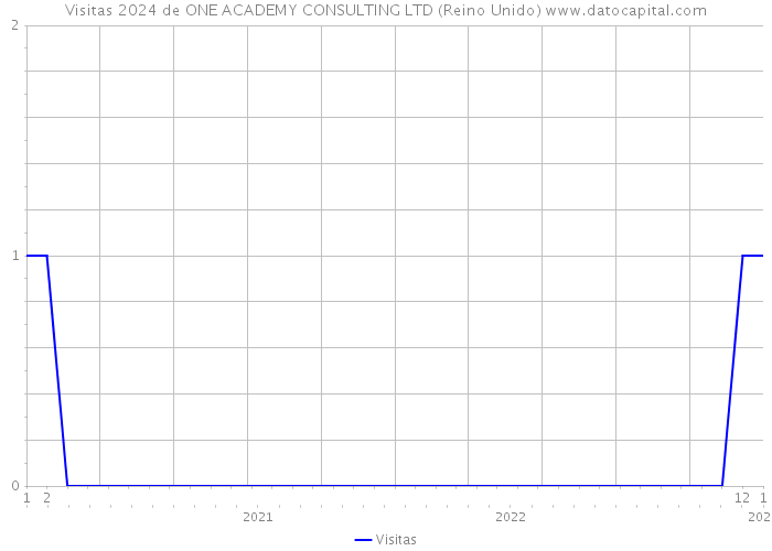 Visitas 2024 de ONE ACADEMY CONSULTING LTD (Reino Unido) 