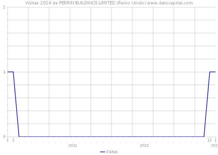 Visitas 2024 de PERRIN BUILDINGS LIMITED (Reino Unido) 