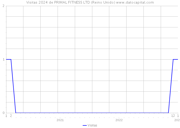 Visitas 2024 de PRIMAL FITNESS LTD (Reino Unido) 